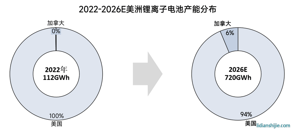 2022-2026年全球鋰電池產(chǎn)能格局全梳理