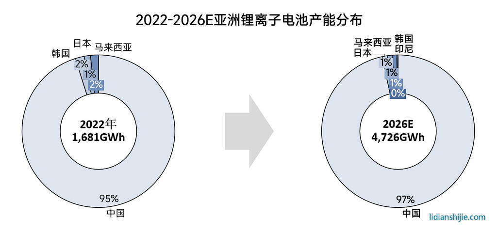 2022-2026年全球鋰電池產(chǎn)能格局全梳理