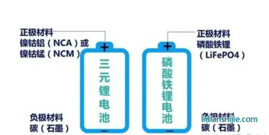 哪種材料的動(dòng)力電池更易起火