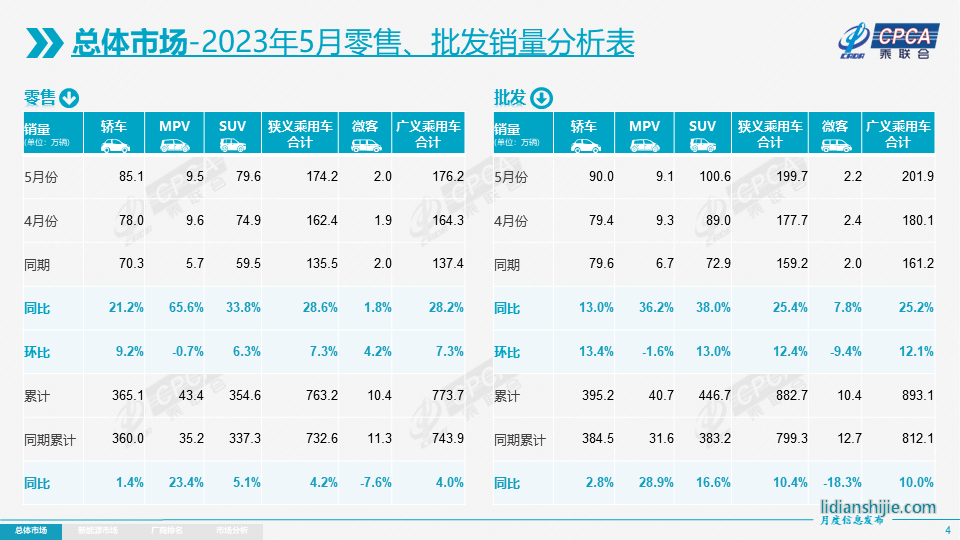 今年前5月狹義乘用車?yán)塾嬃闶哿恳堰_(dá)763.2萬輛