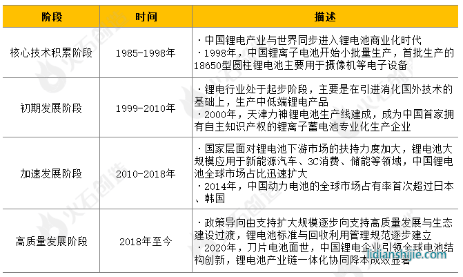 我國(guó)鋰電新能源產(chǎn)業(yè)發(fā)展階段