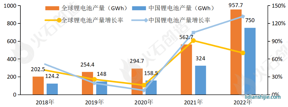 2018-2022年全球和中國(guó)鋰電池產(chǎn)量和同比增速