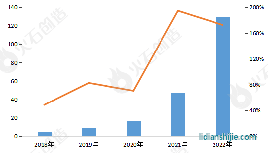 2018-2022年中國(guó)儲(chǔ)能鋰電池出貨量（GWh）和同比增速（%）