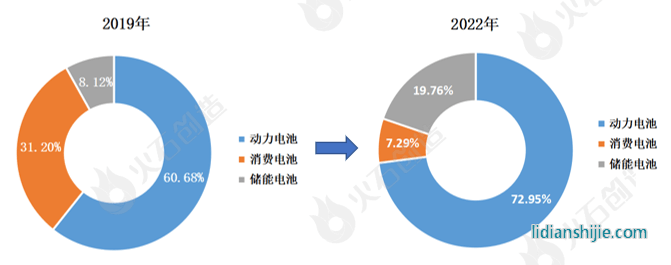 2019-2022年中國(guó)鋰電池產(chǎn)業(yè)結(jié)構(gòu)變化趨勢(shì)