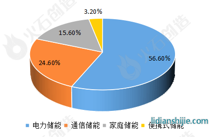 2022年中國(guó)儲(chǔ)能鋰電池應(yīng)用領(lǐng)域分布情況