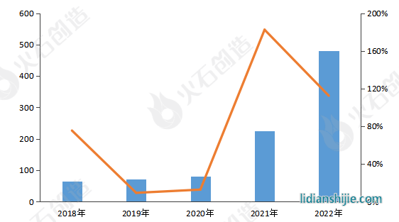 2018-2022年中國(guó)動(dòng)力鋰電池出貨量（GWh）和同比增速（%）