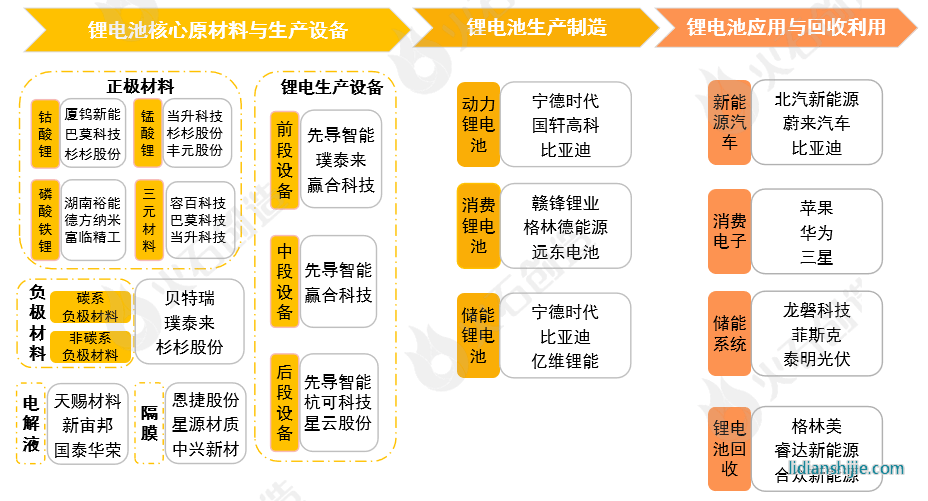 鋰電新能源產(chǎn)業(yè)鏈圖譜