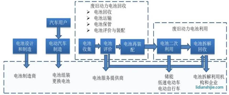 動(dòng)力電池回收利用產(chǎn)業(yè)鏈?zhǔn)疽鈭D
