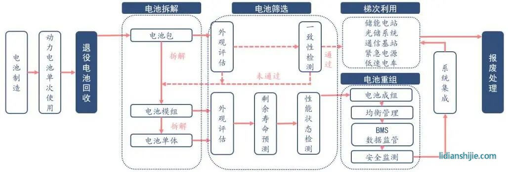 動(dòng)力電池梯次利用工藝流程圖