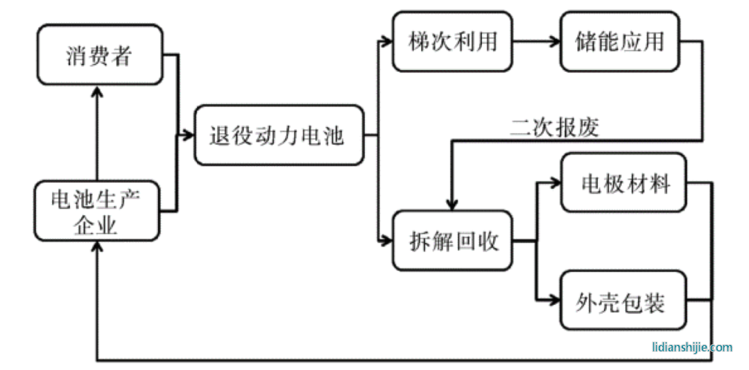 退役動(dòng)力電池回收過(guò)程