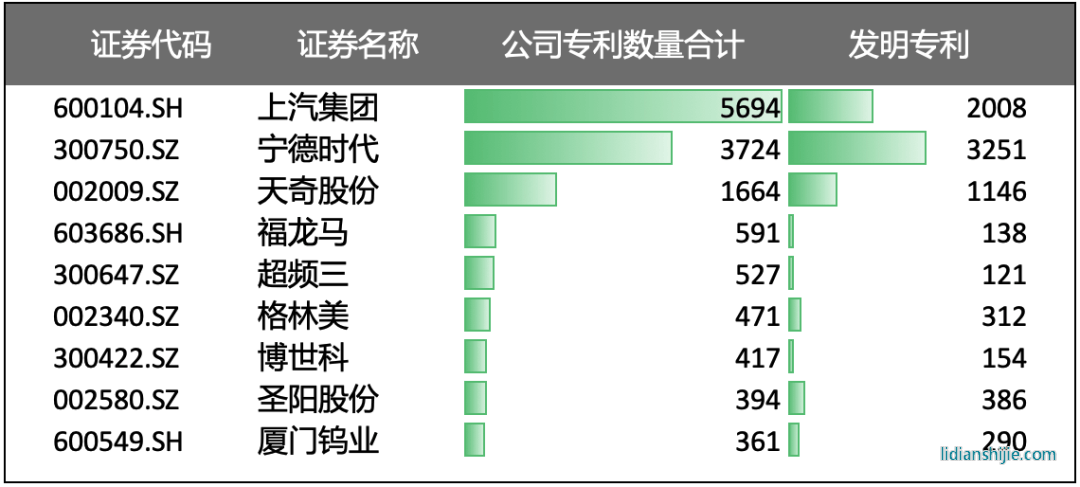 國(guó)內(nèi)動(dòng)力電池回收產(chǎn)業(yè)專(zhuān)利數(shù)量