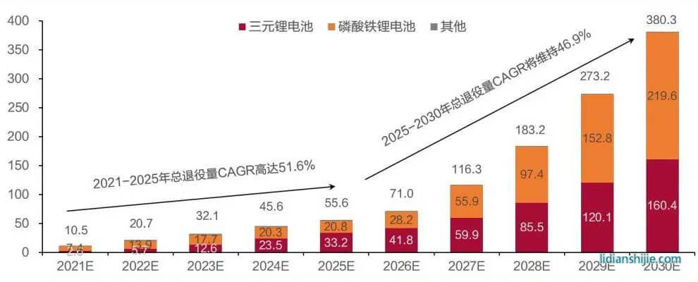 2021-2030年我國(guó)動(dòng)力電池退役規(guī)模預(yù)測(cè)情況