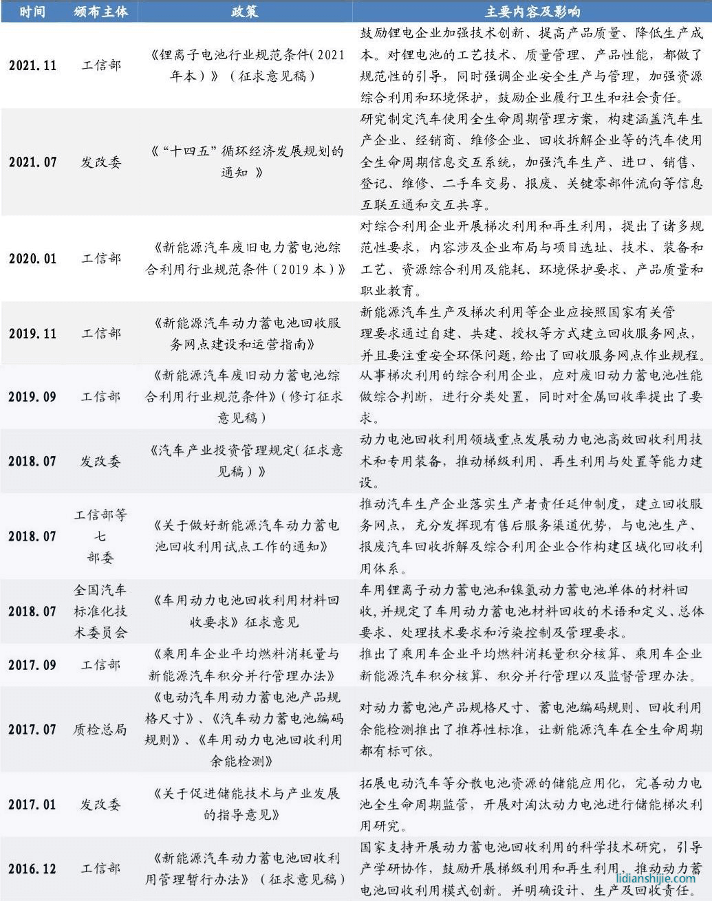 動(dòng)力電池回收政策
