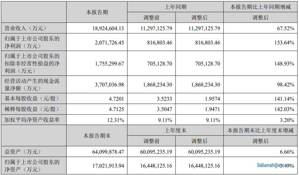 寧德時(shí)代的總營收