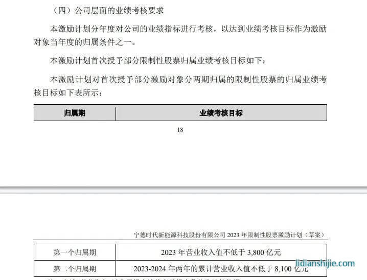寧德時(shí)代2023年限制性股票激勵計(jì)劃