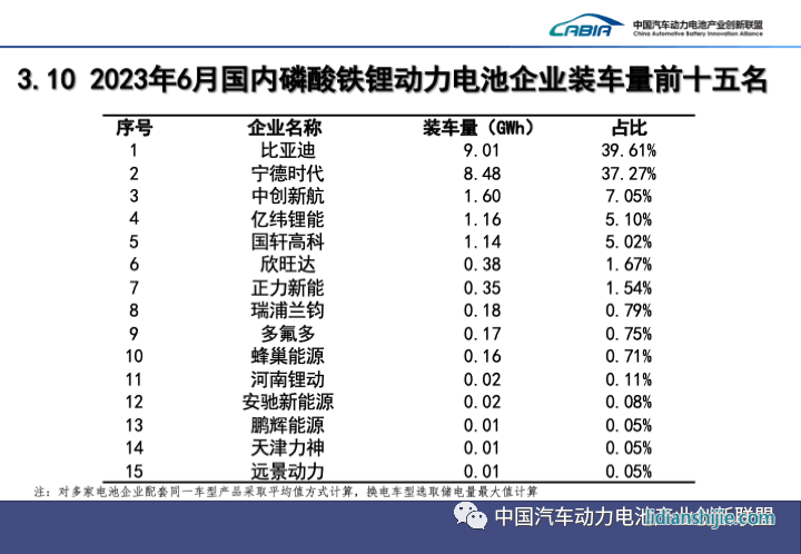 2023年6月國(guó)內(nèi)磷酸鐵鋰動(dòng)力電池企業(yè)裝車量前十五名