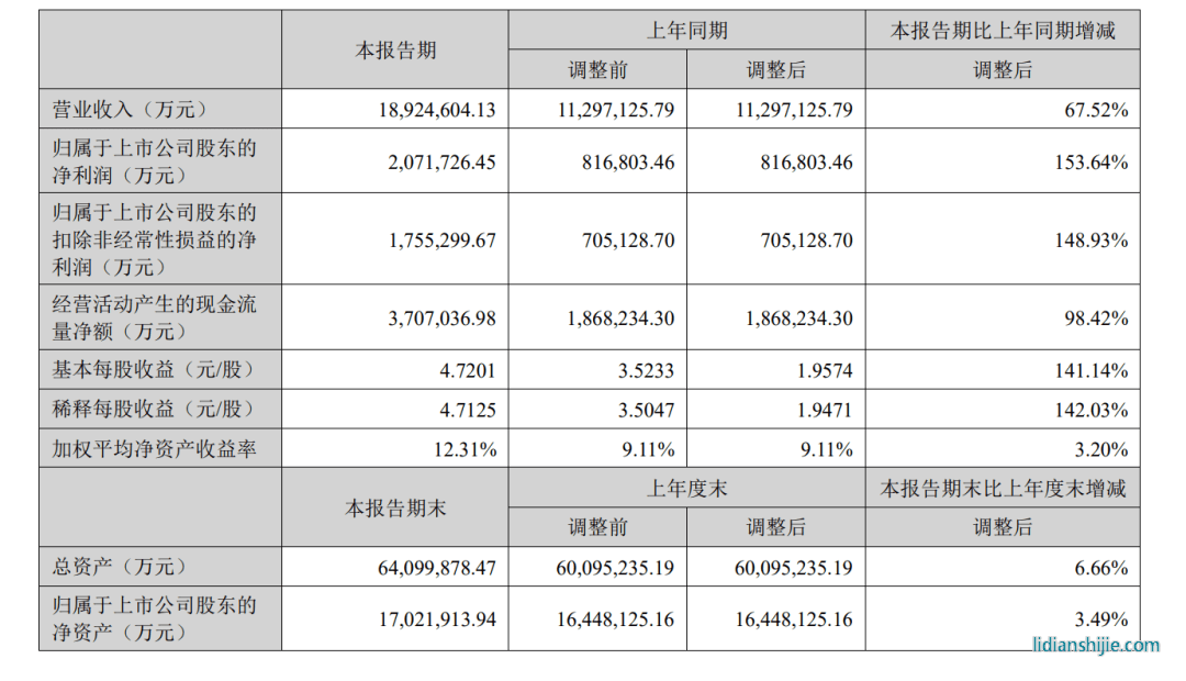2023年上半年寧德時(shí)代總營(yíng)收