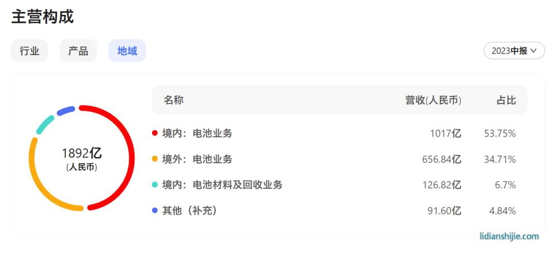 寧德時(shí)代2023年上半年財(cái)報(bào)