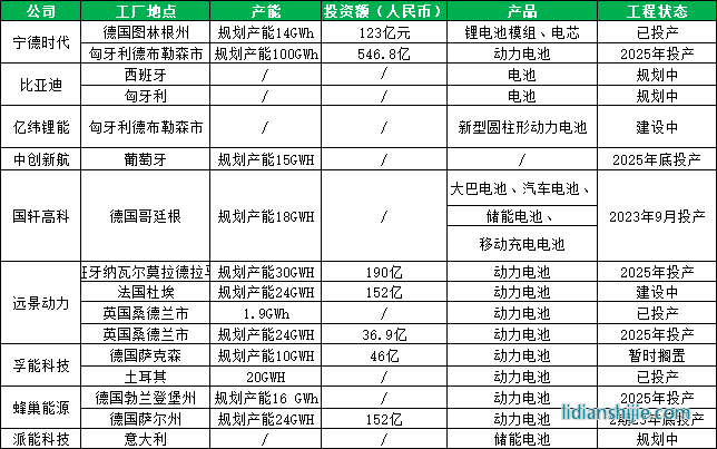 中國電池企業(yè)歐洲產(chǎn)能統(tǒng)計(jì)