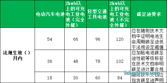 不同電池碳足跡要求及披露時(shí)間