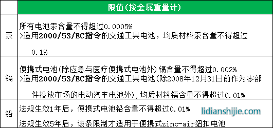 不同金屬含量限值規(guī)定