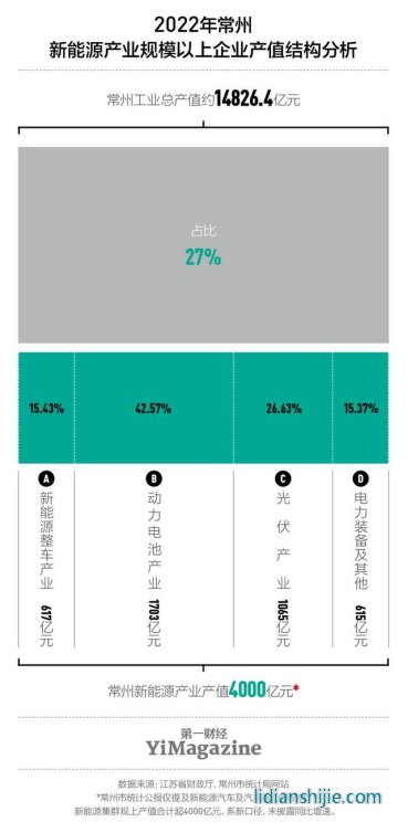 2022年，常州的新能源產(chǎn)值超4000億元