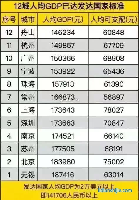 發(fā)展新能源等產(chǎn)業(yè)成功助推城市經(jīng)濟(jì)，常州2022年人均GDP達(dá)到了17.8W，在國內(nèi)排名前十