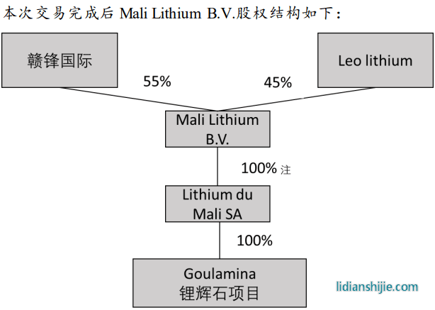 贛鋒鋰業(yè)將取得Mali Lithium B.V.的控制權(quán)