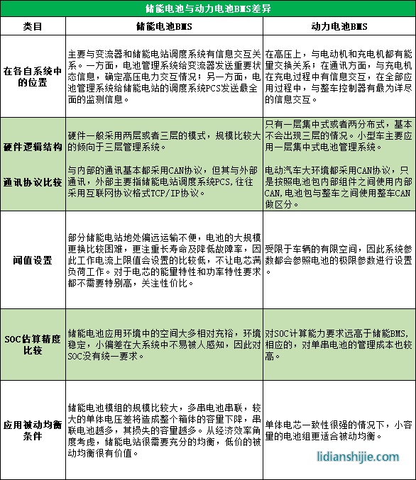 儲(chǔ)能電池與動(dòng)力電池BMS差異
