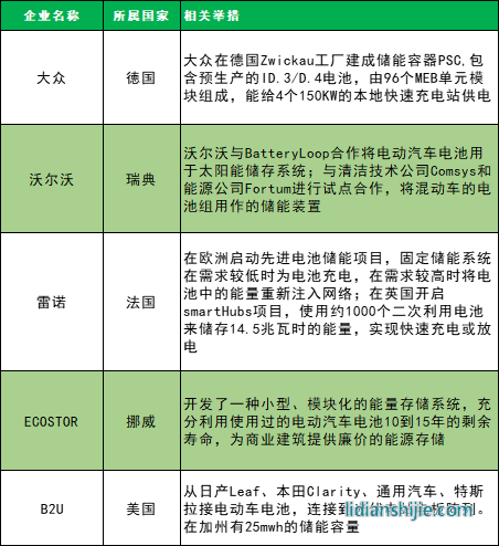 大眾、沃爾沃、雷諾等公司通過(guò)于能源或者電池企業(yè)合作進(jìn)行儲(chǔ)能設(shè)施的投建