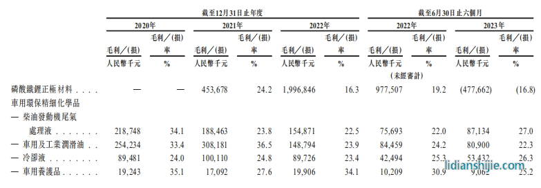 龍蟠科技業(yè)績