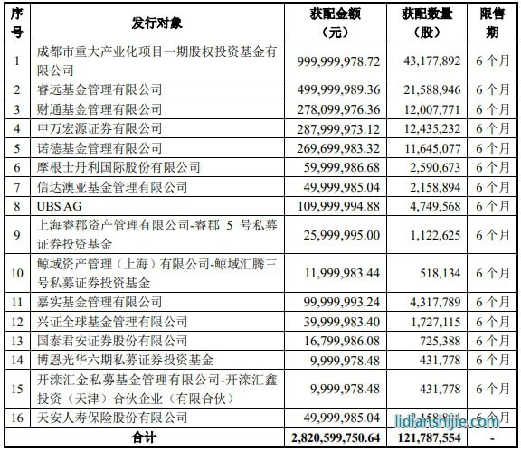 11月13日晚間，璞泰來（603659）發(fā)布非公開發(fā)行A股股票發(fā)行情況報(bào)告書