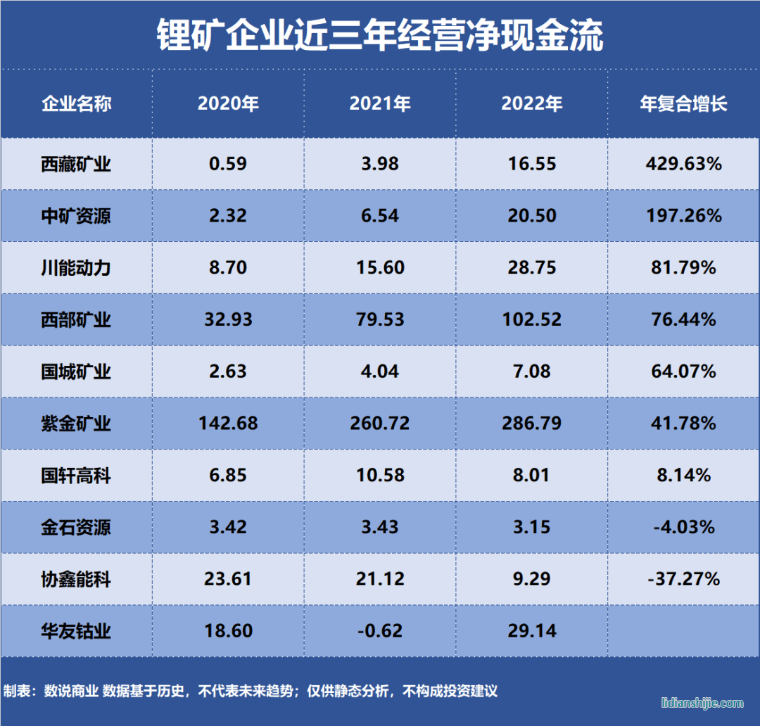 鋰礦企業(yè)近三年經(jīng)營凈現(xiàn)金流