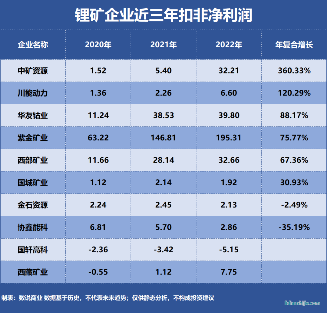 鋰礦企業(yè)近三年扣非凈利潤