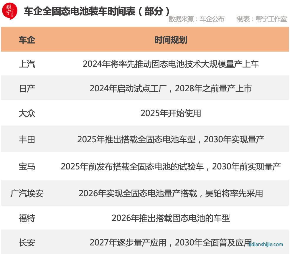 車企全固態(tài)電池裝車時間表