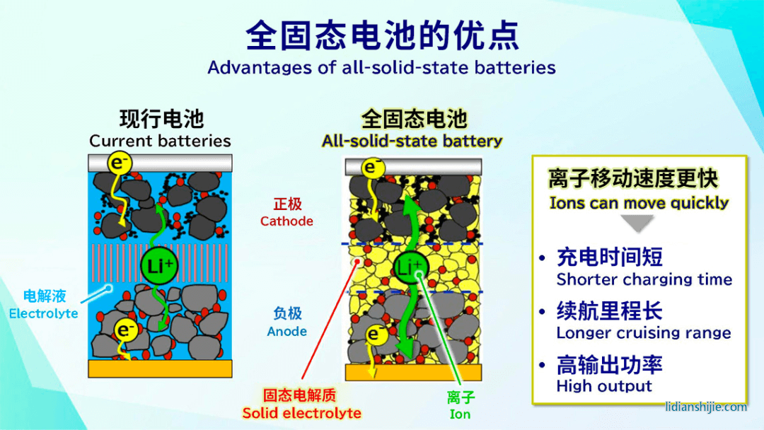全固態(tài)電池優(yōu)點