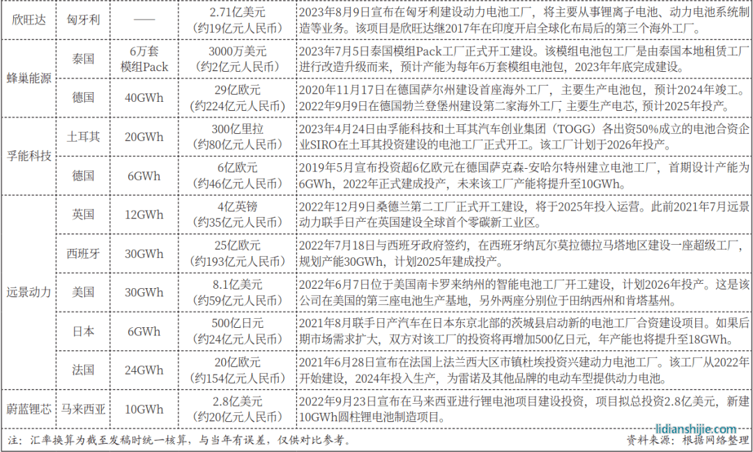 中國動(dòng)力電池企業(yè)海外建廠圖鑒