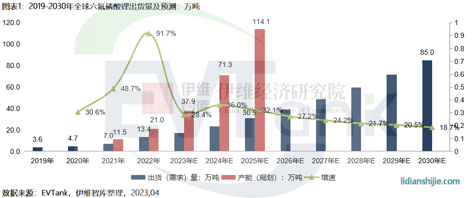 2022年全球六氟磷酸鋰市場規(guī)模達419.9億 今年或大幅下滑