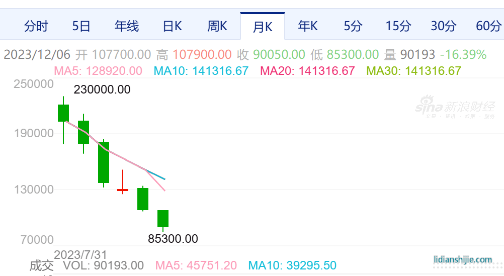碳酸鋰期貨