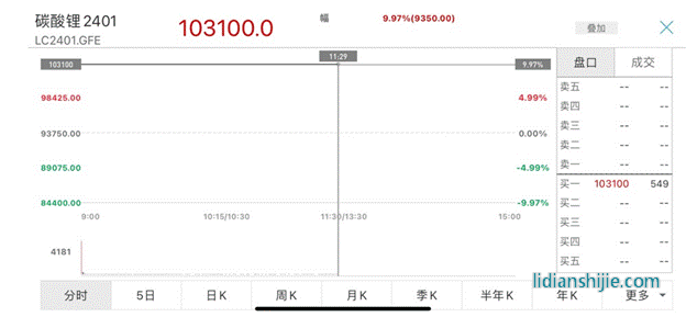 碳酸鋰期貨