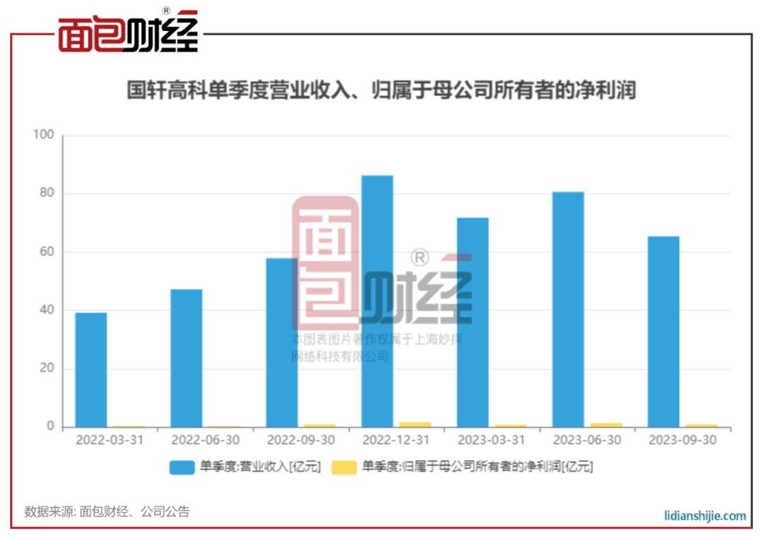 國軒高科2023年三季報(bào)顯示