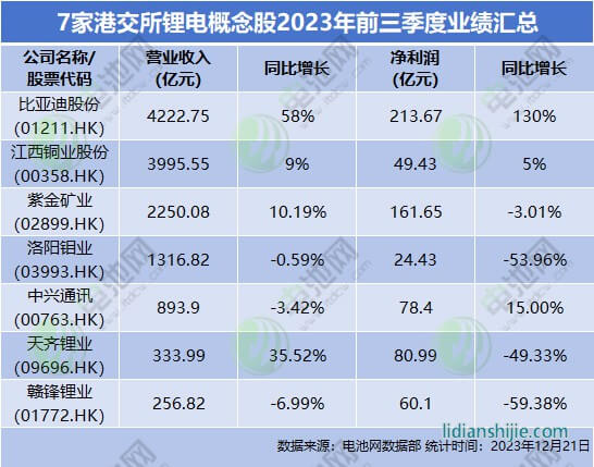 7家港交所鋰電概念股2023年前三季度業(yè)績匯總