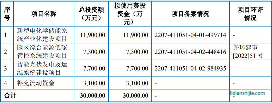 許昌智能本次公開發(fā)行募投計劃
