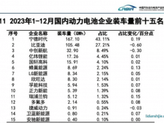 國內(nèi)動力電池裝車量排行榜