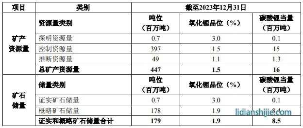 天齊鋰業(yè)：格林布什鋰輝石礦證實(shí)和概略礦石儲(chǔ)量增至1.79億噸