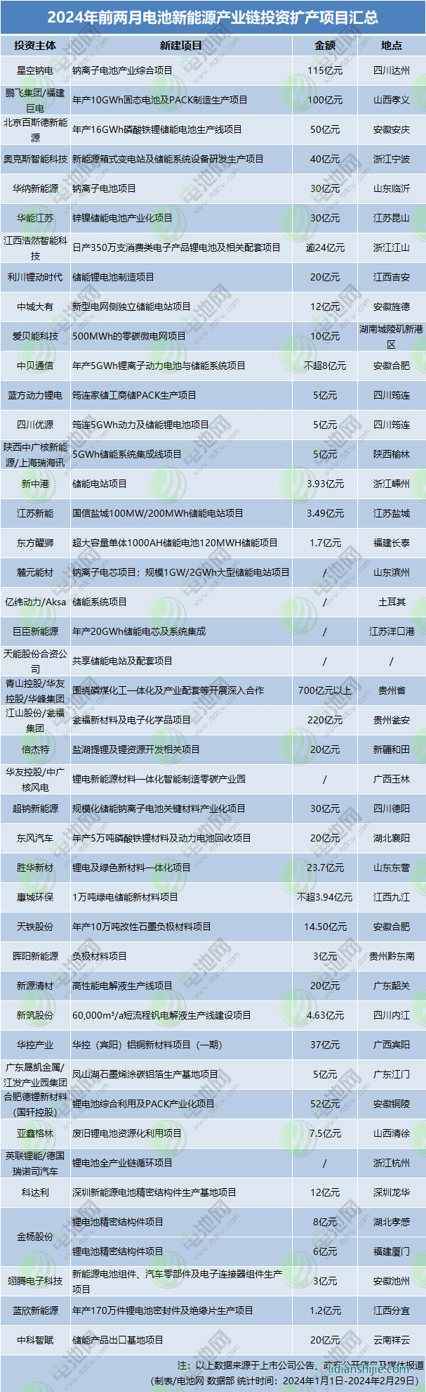 2024年前兩月電池新能源產(chǎn)業(yè)鏈投資擴(kuò)產(chǎn)項(xiàng)目匯總