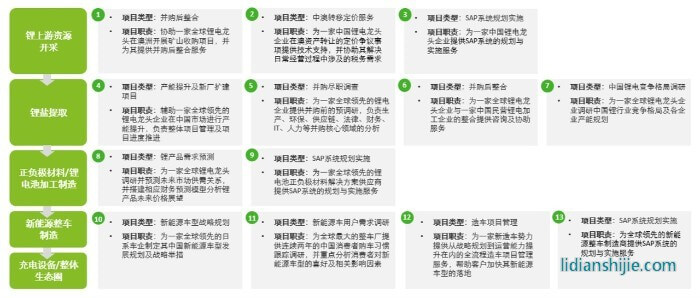 鋰電行業(yè)