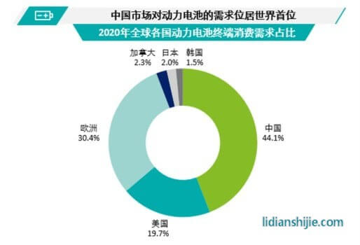 全球鋰電池及動力型鋰電池需求量預(yù)測