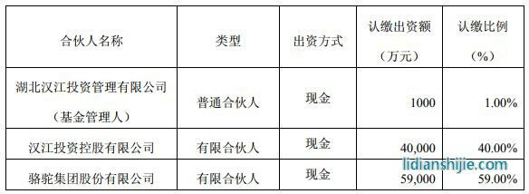 駱駝集團：10億元新能源汽車并購基金完成注冊