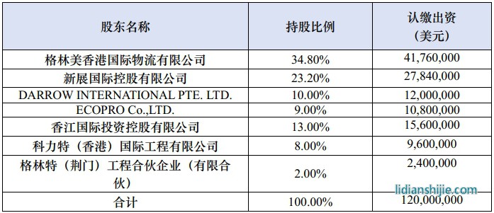 增資后格林美（印尼）股權結構